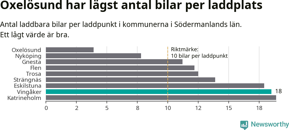 Graf: Antal laddplatser per laddbar bil i Södermanlands län